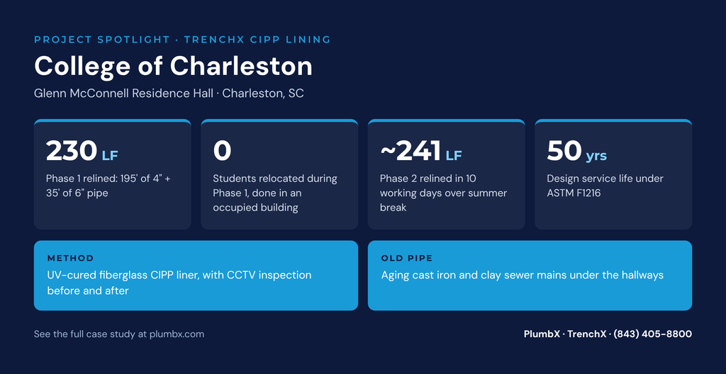 TrenchX CIPP pipe lining service at College of Charleston, trenchless sewer rehabilitation Charleston SC