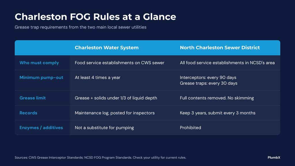 FOG program South Carolina grease trap rules for Charleston and North Charleston restaurants